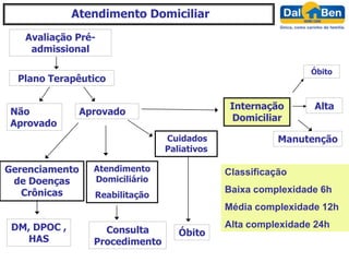 Atendimento Domiciliar
   Avaliação Pré-
    admissional

                                                               Óbito
  Plano Terapêutico

                                               Internação      Alta
Não             Aprovado
                                               Domiciliar
Aprovado
                                 Cuidados                Manutenção
                                 Paliativos

Gerenciamento     Atendimento                 Classificação
 de Doenças       Domiciliário
   Crônicas                                   Baixa complexidade 6h
                  Reabilitação
                                              Média complexidade 12h

 DM, DPOC ,                                   Alta complexidade 24h
                    Consulta        Óbito
   HAS            Procedimento
 