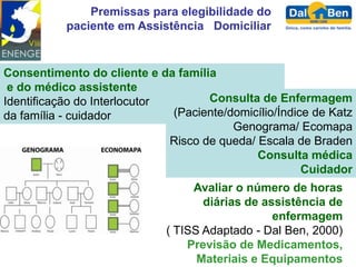 Premissas para elegibilidade do
           paciente em Assistência Domiciliar


Consentimento do cliente e da família
 e do médico assistente
Identificação do Interlocutor        Consulta de Enfermagem
da família - cuidador         (Paciente/domicílio/Índice de Katz
                                         Genograma/ Ecomapa
                              Risco de queda/ Escala de Braden
                                              Consulta médica
                                                       Cuidador
                                  Avaliar o número de horas
                                    diárias de assistência de
                                                 enfermagem
                             ( TISS Adaptado - Dal Ben, 2000)
                                 Previsão de Medicamentos,
                                   Materiais e Equipamentos
 