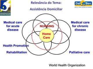 Relevância do Tema:
                   Assistência Domiciliar


Medical care                                  Medical care
 for acute               NURSING              for chronic
  disease                                       disease
                           Home
                           Care

Health Promotion

  Rehabilitation                            Palliative care



                               World Health Organization
 