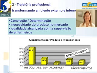 2 - Trajetória profissional,
 transformando ambiente externo e interno


Convicção / Determinação
 necessidade do produto no mercado
 qualidade alcançada com a supervisão
de enfermeiros

               Atendim ento por Produto e Procedim ento


      50%
               49%
      40%

      30%
      20%
                          19 %
                                              15%
      10%                                               11%
                                    6%
      0%
            INT DOM ASS.. Espec. ACOM HOSP orament o Procediment o
              Home Care Assist ESP Acomp. Hosp. Monit
                                                      PROCEDIMENTOS
 