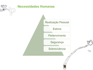 Necessidades Humanas  Realização Pessoal Estima Pertencimento Segurança Sobrevivência 