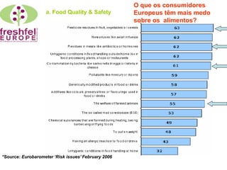 a. Food Quality & Safety 
*Source: Eurobarometer ‘Risk issues’ February 2006 
O que os consumidores Europeus têm mais medo sobre os alimentos?  