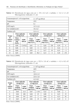 106 Processos de Desinfecção e Desinfetantes Alternativos na Produção de Água Potável
Tabela 5.1 Desinfecção de água com cor = 10 ± 6,3 uC e turbidez = 5,2 ± 1,1 uT.
Microrganismo indicador: E. coli.
Concentração de E. coli na água bruta 2 × 106
org/100 ml
Temperatura 25o
C
pH 6,1
COT (mg/L) 15,7 ± 2,2
Cor verdadeira (uC) 10 ± 6,3
Turbidez (uT) 5,2 ± 1,1
Cloro aplicado:
1,0 mg Cl2/L
Cloro aplicado:
1,3 mg Cl2/L
Cloro aplicado:
1,6 mg Cl2/L
Cloro aplicado:
2,0 mg Cl2/LTempo
de
contato
(min.)
Cloro
residual
(mg
Cl2/L)
NMP/
100 ml
Cloro
residual
(mg Cl2/L)
NMP/
100 ml
Cloro
residual
(mg Cl2/L)
NMP/
100 ml
Cloro
residual
(mg Cl2/L)
NMP/
100 ml
5 0,06 > 2.419,2 0,01 < 1 0,26 228 0,39 6
8 0,06 < 1 0,05 < 1 0,19 < 1 0,16 < 1
10 0,04 < 1 0,05 < 1 0,17 10 0,15 < 1
15 0,05 < 1 0,05 58,5 0,13 < 1 0,38 272
Fonte: Souza (2000).
Tabela 5.2 Desinfecção de água com cor = 22,9 ± 3,8 uC e turbidez = 4,3 ± 0,2 uT.
Microrganismo indicador: E. coli.
Concentração de E. coli na água bruta 1 × 106
org/100 ml
Temperatura 24o
C
pH 6,3
COT (mg/L) 18,9 ± 1,5
Cor verdadeira (uC) 22,9 ± 3,8
Turbidez (uT) 4,3 ± 0,2
Cloro aplicado:
1,0 mg Cl2/L
Cloro aplicado:
1,3 mg Cl2/L
Cloro aplicado:
1,6 mg Cl2/L
Cloro aplicado:
2,0 mg Cl2/LTempo
de
contato
(min.)
Cloro
residual
(mg Cl2/L)
NMP/
100 ml
Cloro
residual
(mg Cl2/L)
NMP/
100 ml
Cloro
residual
(mg Cl2/l)
NMP/
100 ml
Cloro
residual
(mg Cl2/L)
NMP/
100 ml
5 0,04 23,5 0,07 1.553 0,22 6 0,46 1
8 0,04 488 0,04 25 0,08 6 0,23 35
10 0,04 547 0,07 2 0,06 6 0,13 82
15 0,03 687 0,06 19 0,08 5 0,10 4
Fonte: Souza (2000).
 