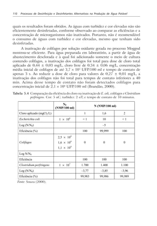 110 Processos de Desinfecção e Desinfetantes Alternativos na Produção de Água Potável
quais os resultados foram obtidos. As águas com turbidez e cor elevadas não são
eficientemente desinfetadas, conforme observado ao comparar as eficiências e a
concentração de microrganismos não inativados. Portanto, não é recomendável
o consumo de águas com turbidez e cor elevadas, mesmo que tenham sido
desinfetadas.
A inativação de colifagos por solução oxidante gerada no processo Moggod
mostrou-se eficiente. Para água preparada em laboratório, a partir de água de
abastecimento desclorada e à qual foi adicionado somente o meio de cultura
contendo colifagos, a inativação dos colifagos foi total para dose de cloro total
aplicado de 0,44 ± 0,03 mg/L, cloro livre de 0,34 ± 0,06 mg/L, concentração
média inicial de colifagos de até 3,7 × 105
UFP/100 ml e tempo de contato de
apenas 3 s. Ao reduzir a dose de cloro para valores de 0,27 ± 0,01 mg/L, a
inativação dos colifagos não foi total para tempos de contato inferiores a 40
min. Acima desse tempo de contato não foram detectados colifagos para
concentração inicial de 2,1 × 106
UFP/100 ml (Brandão, 2000).
Tabela 5.4 Comparação da eficiência do cloro na inativação de E. coli, colifagos e Clostridium
perfringens. Cor: 5 uC; turbidez: 2 uT; e tempo de contato de 10 minutos.
N0
(NMP/100 ml)
N (NMP/100 ml)
Cloro aplicado (mgCl2/L) 1 1,6 2
Escherichia coli 1 × 106
< 1 10 < 1
Log (N/N0) –5
Eficiência (%) 100 99,999 100
Colifagos
2,5 × 104
1,6 × 104
1,1 × 104
0 0 0
Log N/N0
Eficiência 100 100 100
Clostridium perfringens 1 × 107
1.700 1.400 1.100
Log (N/N0) –3,77 –3,85 –3,96
Eficiência (%) 99,983 99,986 99,989
Fonte: Souza (2000).
 