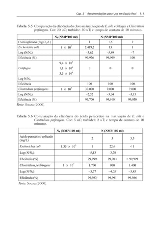 Cap. 5 Recomendações para Uso em Escala Real 111
Tabela 5.5 Comparação da eficiência do cloro na inativação de E. coli, colifagos e Clostridium
perfringens. Cor: 20 uC; turbidez: 50 uT; e tempo de contato de 10 minutos.
N0 (NMP/100 ml) N (NMP/100 ml)
Cloro aplicado (mg Cl2/L) 1 1,6 2
Escherichia coli 1 × 107
2.419,2 13 1
Log (N/N0) –3,62 –5,89 –7
Eficiência (%) 99,976 99,999 100
Colifagos
9,4 × 104
1,1 × 104
3,5 × 104
0 0 0
Log N/N0
Eficiência 100 100 100
Clostridium perfringens 1 × 107
30.000 9.000 7.000
Log (N/N0) –2,52 –3,04 –3,15
Eficiência (%) 99,700 99,910 99,930
Fonte: Souza (2000).
Tabela 5.6 Comparação da eficiência do ácido peracético na inativação de E. coli e
Clostridium perfringens. Cor: 5 uC; turbidez: 2 uT; e tempo de contato de 10
minutos.
N0 (NMP/100 ml) N (NMP/100 ml)
Ácido peracético aplicado
(mg/L)
2 3 3,5
Escherichia coli 1,35 × 105
1 22,6 < 1
Log (N/N0) –5,13 –3,78
Eficiência (%) 99,999 99,983 > 99,999
Clostridium perfringens 1 × 107
1.700 900 1.400
Log (N/N0) –3,77 –4,05 –3,85
Eficiência (%) 99,983 99,991 99,986
Fonte: Souza (2000).
 