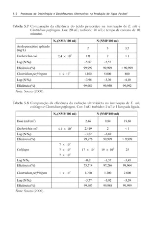 112 Processos de Desinfecção e Desinfetantes Alternativos na Produção de Água Potável
Tabela 5.7 Comparação da eficiência do ácido peracético na inativação de E. coli e
Clostridium perfringens. Cor: 20 uC; turbidez: 50 uT; e tempo de contato de 10
minutos.
N0 (NMP/100 ml) N (NMP/100 ml)
Ácido peracético aplicado
(mg/L)
2 3 3,5
Escherichia coli 7,4 × 105
1,0 2 < 1
Log (N/N0) –5,87 –5,57
Eficiência (%) 99,999 99,999 > 99,999
Clostridium perfringens 1 × 107
1.100 5.000 800
Log (N/N0) –3,96 –3,30 –4,10
Eficiência (%) 99,989 99,950 99,992
Fonte: Souza (2000).
Tabela 5.8 Comparação da eficiência da radiação ultravioleta na inativação de E. coli,
colifagos e Clostridium perfringens. Cor: 5 uC; turbidez: 2 uT; e 1 lâmpada ligada.
N0 (NMP/100 ml) N (NMP/100 ml)
Dose (mJ/cm2
) 2,46 9,84 19,68
Escherichia coli 4,1 × 105
2.419 2 < 1
Log (N/N0) –3,62 –6,69
Eficiência (%) 99,976 99,999 > 9,999
Colifagos
7 × 104
7 × 104
7 × 104
17 × 103
19 × 102
25
Log N/N0 –0,61 –1,57 –3,45
Eficiência (%) 75,714 97,286 99,964
Clostridium perfringens 1 × 107
1.700 1.200 2.600
Log (N/N0) –3,77 –3,92 –3,59
Eficiência (%) 99,983 99,988 99,999
Fonte: Souza (2000).
 