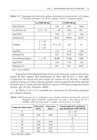 Cap. 5 Recomendações para Uso em Escala Real 113
Tabela 5.9 Comparação da eficiência da radiação ultravioleta na inativação de E. coli, colifagos
e Clostridium perfringens. Cor: 20 uC; turbidez: 50 uT; e 3 lâmpadas ligadas.
N0 (NMP/100 ml) N (NMP/100 ml)
Dose (mJ/cm2
) 3,48 6,96 10,44
Escherichia coli 2,14 × 105
1 × 105
145,5 48,7
Log (N/N0) –0,33 –3,17 –3,64
Eficiência (%) 53,271 99,932 99,977
Colifagos
2 × 104
2 × 104
2 × 104
15 × 102
130 10
Log N/N0 –1,12 –2,19 –3,30
Eficiência (%) 92,5 99,35 99,95
Clostridium perfringens 1 × 107
30.000 17.000 3.000
Log (N/N0) –2,52 –2,76 –3,53
Eficiência (%) 99,7 98,3 99,97
Fonte: Souza (2000).
As bactérias Clostridium perfringens foram mais resistentes, mesmo em concen-
trações de cloro maiores. Para concentração de cloro total de 0,37 ± 0,05 mg/L,
a inativação foi desprezível para tempo de contato de até 80 min. A solução
oxidante passou a ter efeito somente quando a concentração de cloro livre aplicado
foi maior que 2,5 mg/L, obtendo eficiência superior a 99% para tempos de contato
maiores que 20 min. (Brandão, 2000).
As Tabelas 5.10 a 5.12 exemplificam a inativação de Clostridium perfringens
por solução oxidante.
Tabela 5.10 Inativação de C. perfringens com solução oxidante gerada pelo processo
Moggod. Água destilada, equilibrada com sais e sem adição de cor e
turbidez. Dose de cloro total: 2,4 mg/L; e de cloro livre: 2,4 mg/L.
Tempo de contato (min.)
Cloro total
(mg/L)
Cloro Livre
(mg/L)
Concentração de C. perfringens
após desinfecção (NMP/100 ml)
0 2,8 × 102
0,05 2,50 0,89 1,7 × 102
1 30
20 1,45 0,50 2
40 1,04 0,30 < 2
60 0,85 0,23 < 2
80 0,64 0,10 < 2
Fonte: Brandão (2000).
 