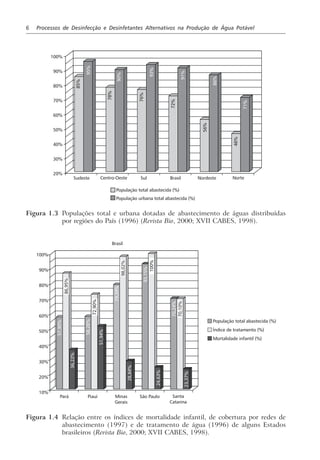 6 Processos de Desinfecção e Desinfetantes Alternativos na Produção de Água Potável
100%
90%
80%
70%
60%
50%
40%
30%
20%
85%
95%
78%
90%
46%
76%
93%
72%
91%
86%
56%
71%
Sudeste Centro-Oeste Sul Brasil Nordeste Norte
População total abastecida (%)
População urbana total abastecida (%)
Figura 1.3 Populações total e urbana dotadas de abastecimento de águas distribuídas
por regiões do País (1996) (Revista Bio, 2000; XVII CABES, 1998).
Pará Piauí Minas
Gerais
São Paulo Santa
Catarina
População total abastecida (%)
Índice de tratamento (%)
Mortalidade infantil (%)
93,15%
100%
90%
80%
70%
60%
50%
40%
30%
20%
10%
36,22%
57,90%
58,28%
51,94%
72,90%
86,95%
100%
98,02%
70,24%
70,10%
93,15%
79,39%
24,63%
28,84%
23,37%
Brasil
Figura 1.4 Relação entre os índices de mortalidade infantil, de cobertura por redes de
abastecimento (1997) e de tratamento de água (1996) de alguns Estados
brasileiros (Revista Bio, 2000; XVII CABES, 1998).
 