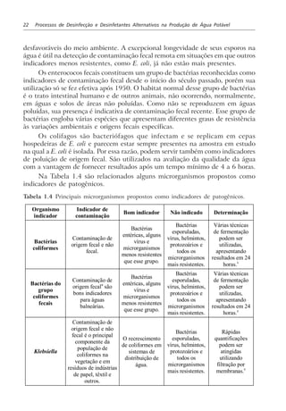 22 Processos de Desinfecção e Desinfetantes Alternativos na Produção de Água Potável
desfavoráveis do meio ambiente. A excepcional longevidade de seus esporos na
água é útil na detecção de contaminação fecal remota em situações em que outros
indicadores menos resistentes, como E. coli, já não estão mais presentes.
Os enterococos fecais constituem um grupo de bactérias reconhecidas como
indicadores de contaminação fecal desde o início do século passado, porém sua
utilização só se fez efetiva após 1950. O habitat normal desse grupo de bactérias
é o trato intestinal humano e de outros animais, não ocorrendo, normalmente,
em águas e solos de áreas não poluídas. Como não se reproduzem em águas
poluídas, sua presença é indicativa de contaminação fecal recente. Esse grupo de
bactérias engloba várias espécies que apresentam diferentes graus de resistência
às variações ambientais e origens fecais específicas.
Os colifagos são bacteriófagos que infectam e se replicam em cepas
hospedeiras de E. coli e parecem estar sempre presentes na amostra em estudo
na qual a E. coli é isolada. Por essa razão, podem servir também como indicadores
de poluição de origem fecal. São utilizados na avaliação da qualidade da água
com a vantagem de fornecer resultados após um tempo mínimo de 4 a 6 horas.
Na Tabela 1.4 são relacionados alguns microrganismos propostos como
indicadores de patogênicos.
Tabela 1.4 Principais microrganismos propostos como indicadores de patogênicos.
Organismo
indicador
Indicador de
contaminação
Bom indicador Não indicado Determinação
Bactérias
coliformes
Contaminação de
origem fecal e não
fecal.
Bactérias
entéricas, alguns
vírus e
microrganismos
menos resistentes
que esse grupo.
Bactérias
esporuladas,
vírus, helmintos,
protozoários e
todos os
microrganismos
mais resistentes.
Várias técnicas
de fermentação
podem ser
utilizadas,
apresentando
resultados em 24
horas.c
Bactérias do
grupo
coliformes
fecais
Contaminação de
origem fecala
são
bons indicadores
para águas
balneárias.
Bactérias
entéricas, alguns
vírus e
microrganismos
menos resistentes
que esse grupo.
Bactérias
esporuladas,
vírus, helmintos,
protozoários e
todos os
microrganismos
mais resistentes.
Várias técnicas
de fermentação
podem ser
utilizadas,
apresentando
resultados em 24
horas.c
Klebsiella
Contaminação de
origem fecal e não
fecal é o principal
componente da
população de
coliformes na
vegetação e em
resíduos de indústrias
de papel, têxtil e
outros.
O recrescimento
de coliformes em
sistemas de
distribuição de
água.
Bactérias
esporuladas,
vírus, helmintos,
protozoários e
todos os
microrganismos
mais resistentes.
Rápidas
quantificações
podem ser
atingidas
utilizando
filtração por
membranas.c
 