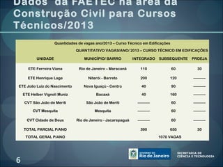 Dados da FAETEC na área da
Construção Civil para Cursos
Técnicos/2013
                     Quantidades de vagas ano/2013 – Curso Técnico em Edificações
                                QUANTITATIVO VAGAS/ANO/ 2013 – CURSO TÉCNICO EM EDIFICAÇÕES

           UNIDADE                  MUNICÍPIO/ BAIRRO          INTEGRADO      SUBSEQUENTE   PROEJA

      ETE Ferreira Viana         Rio de Janeiro – Maracanã         110              60         30

      ETE Henrique Lage               Niterói - Barreto            200             120      ----------

ETE João Luiz do Nascimento         Nova Iguaçú - Centro            40              90      ----------

    ETE Helber Vignoli Muniz              Bacaxá                    40             160      ----------

    CVT São João de Meriti           São João de Meriti          ----------         60      ----------

         CVT Mesquita                    Mesquita                ----------         60      ----------

      CVT Cidade de Deus        Rio de Janeiro - Jacarepaguá     ----------         60      ----------

    TOTAL PARCIAL P/ANO                                            390             650         30

     TOTAL GERAL P/ANO                                                        1070 VAGAS




6
 