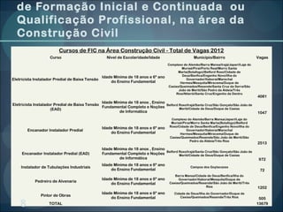 de Formação Inicial e Continuada ou
  Qualificação Profissional, na área da
  Construção Civil
                         Cursos de FIC na Área Construção Civil - Total de Vagas 2012
                    Curso                           Nível de Escolaridade/Idade                      Município/Bairro                       Vagas
                                                                                      Complexo do Alemão/Barra Mansa/Irajá/Japerí/Laje do
                                                                                              Muriaé/Piraí/Porto Real/Morro Santa
                                                                                            Marta(Botafogo)/Belford Roxo/Cidade de
                                                                                              Deus/Benfica/Engenho Novo/Ilha do
                                                 Idade Mínima de 18 anos e 6º ano
Eletricista Instalador Predial de Baixa Tensão                                                   Governador/Itaboraí/Marechal
                                                     do Ensino Fundamental                   Hermes/Mesquita/Miracema/Duque de
                                                                                      Caxias/Queimados/Resende/Santa Cruz da Serra/São
                                                                                            João de Meriti/São Pedro da Aldeia/Três
                                                                                           Rios/Niterói/Santa Cruz/Engenho de Dentro
                                                                                                                                            4081
                                               Idade Mínima de 18 anos , Ensino
Eletricista Instalador Predial de Baixa Tensão                                  Belford Roxo/Irajá/Santa Cruz/São Gonçalo/São João de
                                               Fundamental Completo e Noções
                     (EAD)                                                              Meriti/Cidade de Deus/Duque de Caxias
                                                        de Informática                                                                      1047
                                                                                        Complexo do Alemão/Barra Mansa/Japerí/Laje do
                                                                                        Muriaé/Piraí/Morro Santa Marta(Botafogo)/Belford
                                                                                       Roxo/Cidade de Deus/Benfica/Engenho Novo/Ilha do
                                                 Idade Mínima de 18 anos e 6º ano
        Encanador Instalador Predial                                                             Governador/Itaboraí/Marechal
                                                     do Ensino Fundamental                   Hermes/Mesquita/Miracema/Duque de
                                                                                       Caxias/Queimados/Resende/São João de Meriti/São
                                                                                                    Pedro da Aldeia/Três Rios
                                                                                                                                            2513
                                                 Idade Mínima de 18 anos , Ensino
                                                                                  Belford Roxo/Irajá/Santa Cruz/São Gonçalo/São João de
     Encanador Instalador Predial (EAD)          Fundamental Completo e Noções            Meriti/Cidade de Deus/Duque de Caxias
                                                          de Informática                                                                     972
                                                 Idade Mínima de 18 anos e 6º ano
    Instalador de Tubulações Industriais                                                           Campos dos Goytacazes
                                                     do Ensino Fundamental                                                                   72
                                                                                          Barra Mansa/Cidade de Deus/Benfica/Ilha do
                                                 Idade Mínima de 18 anos e 6º ano           Governador/Itaboraí/Mesquita/Duque de
            Pedreiro de Alvenaria
                                                     do Ensino Fundamental             Caxias/Queimados/Resende/São João de Meriti/Três
                                                                                                            Rios                            1202
                                                 Idade Mínima de 18 anos e 6º ano         Cidade de Deus/Ilha do Governador/Duque de
               Pintor de Obras
                                                     do Ensino Fundamental                   Caxias/Queimados/Resende/Três Rios              505
    8               TOTAL                                                                                                                   13679
 