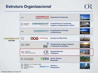 Estrutura OrganizacionalEngenharia & Construção100%Investimentos em Transportes, Logística e Aeroportuário no Brasil70% - Odebrecht30% - FI-FGTSInvestimentos em Energia e Infraestrutura100%86,7%14,3%Serviços em Óleo & GásHOLDINGInvestimentos em Água e Esgotos e Tratamento de Resíduos73,5% - Odebrecht26,5% - FI-FGTSEmpreendimentos Imobiliários85,5% - Odebrecht14,5% - Gávea Investimentos Açúcar, Etanol e Bioenergia65% - ETH Investimentos35% - Outrosinvestidores38% - Odebrecht  (50,1% Capital Votante)36% - Petrobras20% - Outrosinvestidores  6% - BNDESQuímica e Petroquímica* Percentuais referem-se ao Capital Total