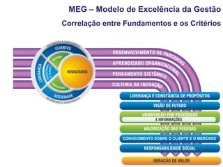 MEG – Modelo de Excelência da Gestão
Correlação entre Fundamentos e os Critérios
CONHECIMENTO SOBRE O CLIENTE E O MERCADO
 