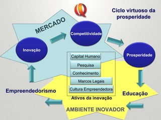 Ciclo virtuoso da
Ciclo virtuoso da
prosperidade
prosperidade
Prosperidade
Competitividade
Inovação
Empreendedorismo
Educação
Capital Humano
Ativos da inovação
Pesquisa
Conhecimento
Marcos Legais
Cultura Empreendedora
MERCADO
MERCADO
AMBIENTE INOVADOR
AMBIENTE INOVADOR
 