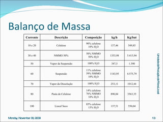 Balanço de Massa 550,04 137,51 85% celulose 15% H 2 O Liocel Seco 100 3563,35 890,84 14% celulose 76% NMMO 10% H 2 O Pasta de Celulose 80 1012,44 253,11 100% H 2 O Vapor da Dissolução 70 4.575,79 1143,95 11% celulose 59% NMMO 10% H 2 O Suspensão 60 1.390 347,5 100% H 2 O Vapor da Suspensão 50 5.415,94 1353,98 50% NMMO 50% H 2 O NMMO 50% 30 e 40 549,85 137,46 90% celulose 10% H 2 O Celulose 10 e 20 Kg/bat kg/h Composição Descrição Corrente 