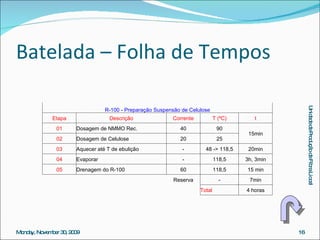 Batelada – Folha de Tempos R-100 - Preparação Suspensão de Celulose Etapa Descrição Corrente T (ºC) t 01 Dosagem de NMMO Rec. 40 90 15min 02 Dosagem de Celulose 20 25 03 Aquecer até T de ebulição - 48 -> 118,5 20min 04 Evaporar - 118,5 3h, 3min 05 Drenagem do R-100 60 118,5 15 min Reserva - 7min Total 4 horas 