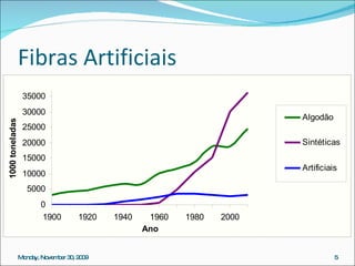 Fibras Artificiais Matéria-prima: Celulose Seda artificial:  acetato, cupro e viscose Produção mundial de fibras químicas por categoria em relação ao algodão (Dados CIRFS,2006)  