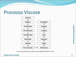 Processo Viscose Processo de produção de fibra cortada de viscose (Adaptado de ROUETTE, 2000) 