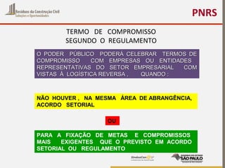 PNRS
TERMO DE COMPROMISSO
SEGUNDO O REGULAMENTO
O PODER PÚBLICO PODERÁ CELEBRAR TERMOS DEO PODER PÚBLICO PODERÁ CELEBRAR TERMOS DE
COMPROMISSO COM EMPRESAS OU ENTIDADESCOMPROMISSO COM EMPRESAS OU ENTIDADES
REPRESENTATIVAS DO SETOR EMPRESARIAL COMREPRESENTATIVAS DO SETOR EMPRESARIAL COM
VISTAS À LOGÍSTICA REVERSA , QUANDO :VISTAS À LOGÍSTICA REVERSA , QUANDO :
NÃO HOUVER , NA MESMA ÁREA DE ABRANGÊNCIA,
ACORDO SETORIAL
OU
PARA A FIXAÇÃO DE METAS E COMPROMISSOS
MAIS EXIGENTES QUE O PREVISTO EM ACORDO
SETORIAL OU REGULAMENTO
 