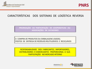 PNRS
CARACTERÍSTICAS DOS SISTEMAS DE LOGÍSTICA REVERSA
PRIORIZAÇÃO DA PARTICIPAÇÃO DE COOPERATIVAS OU
ASSOCIAÇÕES DE CATADORES
RESPONSABILIDADE DOS FABRICANTES, IMPORTADORES,
DISTRIBUIDORES E COMERCIANTES PROPORCIONAL A SUA
PARTICIPAÇÃO NO MERCADO INTERNO
A COMPRA DE PRODUTOS OU EMBALAGENS USADAS;
POSTOS DE ENTREGA DE RESÍDUOS REUTILIZÁVEIS E RECICLÁVEIS
 