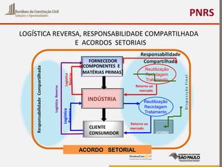 PNRS
LOGÍSTICA REVERSA, RESPONSABILIDADE COMPARTILHADA
E ACORDOS SETORIAIS
FORNECEDOR
(COMPONENTES E
MATÉRIAS PRIMAS)
INDÚSTRIA
Logística
Reversa
Logística
Reversa
LogísticaReversa
Reutilização
Reciclagem
Tratamento
Retorno ao
mercado
Retorno ao
mercado
Reutilização
Reciclagem
Tratamento
ACORDO SETORIALACORDO SETORIAL
CLIENTE
CONSUMIDOR ATERRO
 