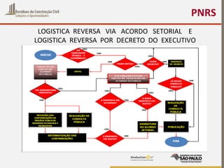 PNRS
LOGISTICA REVERSA VIA ACORDO SETORIAL E
LOGISTICA REVERSA POR DECRETO DO EXECUTIVO
 