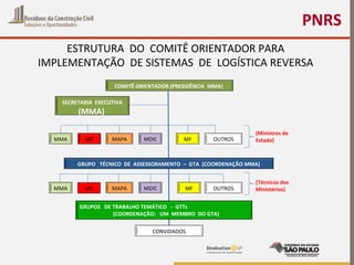 PNRS
ESTRUTURA DO COMITÊ ORIENTADOR PARA
IMPLEMENTAÇÃO DE SISTEMAS DE LOGÍSTICA REVERSA
COMITÊ ORIENTADOR (PRESIDÊNCIA MMA)
SECRETARIA EXECUTIVA
(MMA)
MMA MS MAPA MDIC MF
(Ministros de
Estado)
MMA MS MAPA MDIC
CONVIDADOS
MF
(Técnicos dos
Ministérios)
OUTROS
GRUPO TÉCNICO DE ASSESSORAMENTO – GTA (COORDENAÇÃO MMA)
OUTROS
GRUPOS DE TRABALHO TEMÁTICO - GTTs
(COORDENAÇÃO: UM MEMBRO DO GTA)
 