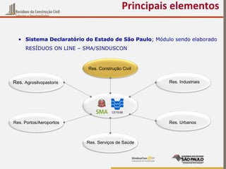 • Sistema Declaratório do Estado de São Paulo; Módulo sendo elaborado
RESÍDUOS ON LINE – SMA/SINDUSCON
Principais elementos
Res. Construção Civil
Res. Industriais
Res. UrbanosRes. Portos/Aeroportos
Res. Agrosilvopastoris
Res. Serviços de Saúde
 
