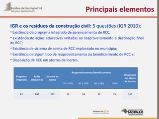 Principais elementos
IGR e os resíduos da construção civil: 5 questões (IGR 2010):
• Existência de programa integrado de gerenciamento de RCC;
• Existência de ações educativas voltadas ao reaproveitamento e destinação final
de RCC;
• Existência de sistema de coleta de RCC implantado no município;
• Existência de algum tipo de reaproveitamento ou beneficiamento de RCC e;
• Disposição de RCC em aterros de inertes.
Programa
integrado
Ações
educativas
Sistema de
coleta
Reaproveitamento/beneficiamento
Disposição
em aterro
de inertes
30 a 59% 60 a 79% 80 a 99% 100%
82 200 257 35 24 37 75 160
 