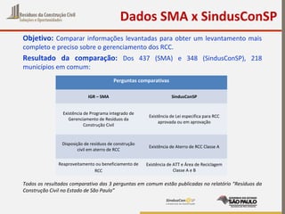 Objetivo: Comparar informações levantadas para obter um levantamento mais
completo e preciso sobre o gerenciamento dos RCC.
Resultado da comparação: Dos 437 (SMA) e 348 (SindusConSP), 218
municípios em comum:
Todos os resultados comparativo das 3 perguntas em comum estão publicadas no relatório “Resíduos da
Construção Civil no Estado de São Paulo”
Dados SMA x SindusConSP
Perguntas comparativas
IGR – SMA SindusConSP
Existência de Programa integrado de
Gerenciamento de Resíduos da
Construção Civil
Existência de Lei especifica para RCC
aprovada ou em aprovação
Disposição de resíduos de construção
civil em aterro de RCC
Existência de Aterro de RCC Classe A
Reaproveitamento ou beneficiamento de
RCC
Existência de ATT e Área de Reciclagem
Classe A e B
 