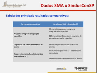 Tabela dos principais resultados comparativos:
Dados SMA x SindusConSP
Perguntas comparativas Resultados SMA x SindusConSP
Programa integrado e legislação
específica
38 municípios possuem programa
integrado e lei específica
123 municípios não possuem programa de
gerenciamento e lei específica
Disposição em aterro e existência de
aterro
117 municípios não dispõe os RCC em
aterros
Reaproveitamento/beneficiamento e
existência de ATTs
57 municípios possuem ATT e beneficiam
os resíduos
75 não possuem ATT e não beneficiam os resíduos
 