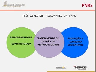 PNRS
TRÊS ASPECTOS RELEVANTES DA PNRS
PRODUÇÃO E
CONSUMO
SUSTENTÁVEL
RESPONSABILIDADE
COMPARTILHADA
PLANEJAMENTO DE
GESTÃO DE
RESÍDUOS SÓLIDOS
 