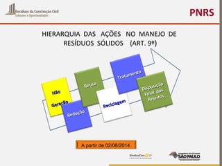 PNRS
HIERARQUIA DAS AÇÕES NO MANEJO DE
RESÍDUOS SÓLIDOS (ART. 9º))
A partir de 02/08/2014
NãoNão
Geração
Geração
Redução
Redução
ReusoReuso
Reciclagem
Reciclagem
Tratamento
Tratamento
Disposição
Disposição
Final dos
Final dos
Rejeitos
Rejeitos
 