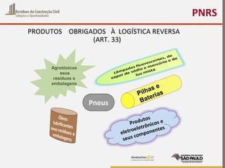 PNRS
PRODUTOS OBRIGADOS À LOGÍSTICA REVERSA
(ART. 33)
Produtos
eletroeletrônicos e
seus componentes
Pneus
AgrotóxicosAgrotóxicos
seusseus
resíduos eresíduos e
embalagensembalagens
Pilhas e
Baterias
 