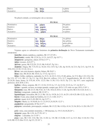33
33
Dativo τητητητη δοδοδοδοξξξξηηηη à glória
Acusativo τητητητηνννν δοδοδοδοξξξξαααα a glória
No plural contudo, as terminações são as mesmas:
PLURAL
Nominativo ααααιιιι χωχωχωχωρρρραιαιαιαι Os países
Genitivo ττττωωωωνννν χωρχωρχωρχωρωωωωνννν do país
Dativo τττταιαιαιαιςςςς χωχωχωχωρρρραιαιαιαιςςςς aos países
Acusativo ττττααααςςςς χωχωχωχωρρρραιαιαιαι os países
PLURAL
Nominativo ααααιιιι δοδοδοδοξξξξαιαιαιαι As glórias
Genitivo ττττωωωωνννν δοξδοξδοξδοξωωωωνννν das glórias
Dativo τττταιαιαιαιςςςς δοδοδοδοξξξξαιαιαιαιςςςς pelas glórias
Acusativo ττττααααςςςς δοδοδοδοξξξξαιαιαιαι as glórias
Vejamos agora os substantivos femininos da primeira declinação do Novo Testamento terminados
em αααα misto:
αααακανθακανθακανθακανθα ( planta espinhosa, espinhos, Mt 13:7,27,29 ).
βασιβασιβασιβασιλισσαλισσαλισσαλισσα ( rainha, Mt 12:24; Lc 11:31; At 8:27; Ap 18:7* ).
γαγαγαγαγγραιναγγραιναγγραιναγγραινα ( grangrena, câncer, II Tm 2:17* ).
γαγαγαγαζαζαζαζα ( tesouro, At 8:27* ).
γεγεγεγεενναενναενναεννα ( geena, Mt 5:22,29; 23:15; Mc 9:45,47; Tg 3:6 ).
γλωγλωγλωγλωσσασσασσασσα ( língua, Mc 7:33,35; Lc 16:24; I Co 14:9; Tg 1:26; Ap 16:10; At 2:11; Fp 2:11; Ap 5:9; At
19:6; I Co 12:10; 13:1,8; 14:vs ).
δειδειδειδεινανανανα ( um certo homem, alguém, fulano, Mt 26:8* ).
δεδεδεδεκακακακα ( dez, Mt 20:24; Mc 10:41; Lc 17:12; Ap 12:3 ).
δοδοδοδοξαξαξαξα ( brilho, radiância, esplendor, Lc 9:31; At 22:11; I Co 15:40; glória, At 17:2; Rm 1:23; I Co 2:8;
Fp 3:21; Cl 1:11; Hb 1:3; Tg 2:1; Ap 15:8; Rm 6:4; reflexo, I Co 11:7; magnificiência, Mt 4:8; 6:29; Ap
21:24,26; fama, honra, Jo 5:41,44; 8:54; 12:23; Rm 11:36; I Co 10:31; Fp 2:11; Ap 19:7; seres angelicais
gloriosos, Jd 8; II Pe 2:10 ).
εεεεχιδναχιδναχιδναχιδνα ( víbora, serpente, Mt 3:7; 12:34; 23:33; Lc 3:7; At 12:34; 23:33; Lc 3:7; At 28:3* ).
ηνιηνιηνιηνικακακακα ( quando, na hora, no tempo quando, sempre que, II Co 3:15; toda vez que, II Co 3:16* ).
θαθαθαθαλασσαλασσαλασσαλασσα ( mar, Mt 23:15; Mc 9:42; At 7:36; 10:6,32; II Co 11:26; Ap 8:8; Mt 4:18; 8:24; Jo 6:1 ).
θυθυθυθυελλαελλαελλαελλα ( tempetade, vendaval, Hb 12:18* ).
ΙεροσοΙεροσοΙεροσοΙεροσολυµαλυµαλυµαλυµα ( Jerusalém, Mt 2:1,3; Mc 3:8; Lc 19:28; Jo 2:13; At 25:1; Gl 4:25; Hb 12:22; Ap 21:2 ).
ΚαναΚαναΚαναΚανα ( Caná, uma cidade da Galiléia, Jo 2:1,11; 4:46; 21:2* ).
µαµαµαµανναννανναννα ( maná, Jo 6:31,49; Hb 9:4; Ap 2:17* ).
ΜαΜαΜαΜαρθαρθαρθαρθα ( Marta, Lc 10:38,40; Jo 11:1,5,19-21,24,30,39; 12:2* ).
µεµβραµεµβραµεµβραµεµβρανανανανα ( pergaminho, II Tm 4:13* ).
µεµεµεµεριµναριµναριµναριµνα ( ansiedade, preocupação, cuidado, Mt 13:22; Mc 4:19;Lc 8:14; 21:34; II Co 11:28; I Pe 5:7*
).
µναµναµναµνα ( mina, uma unidade monetária, = 100 dracmas, Lc 19:13,16,18,20,24* ).
πρυπρυπρυπρυµναµναµναµνα ( popa, Mc 4:38; At 27:29, 41* ).
πτεπτεπτεπτερναρναρναρνα ( calcanhar, Jo 13:18* ).
ρρρριζαιζαιζαιζα ( raiz, Mt 3:10; 13:6; Mc 4:6; 11:20; Lc 3:9; Mt 13:21;Mc 4:17; Lc 8:13; Rm 11:16-18; I Tm
6:10; Hb 12:15; Rm 15:12; Ap 5:5; 22:16* ).
 