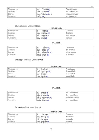 48
48
Nominativo οιοιοιοι ελπιελπιελπιελπιδδδδ-εεεεςςςς As esperanças
Genitivo τωτωτωτωνννν ελπιελπιελπιελπιδδδδ-ωωωωνννν das esperanças
Dativo τοιτοιτοιτοιςςςς ελπιελπιελπιελπι-σισισισι( νννν ) pelas esperaças
Acusativo τουτουτουτουςςςς -ααααςςςς as esperanças
κηκηκηκηρυξρυξρυξρυξ ( arauto ), tema: κηκηκηκηρυκρυκρυκρυκ-
SINGULAR
Nominativo οοοο κηκηκηκηρυρυρυρυξξξξ O arauto
Genitivo τουτουτουτου κηκηκηκηρυκρυκρυκρυκ-οοοοςςςς do arauto
Dativo τωτωτωτω κηκηκηκηρυκρυκρυκρυκ-ιιιι pelo arauto
Acusativo τοτοτοτονννν κηκηκηκηρρρραξαξαξαξ o arauto
PLURAL
Nominativo οιοιοιοι κηκηκηκηρυρυρυρυ-εεεεςςςς Os arautos
Genitivo τωτωτωτωνννν κηρυκηρυκηρυκηρυ-ωνωνωνων dos arautos
Dativo τοιτοιτοιτοιςςςς κηκηκηκηρυρυρυρυ-ξιξιξιξι( νννν ) pelos arautos
Acusativo τουτουτουτουςςςς κηκηκηκηρυρυρυρυ-ααααςςςς os arautos
ααααγιογιογιογιοτητητητηςςςς ( santidade ), tema: ααααγιοτγιοτγιοτγιοτ-
SINGULAR
Nominativo οοοο ααααγιογιογιογιοτητητητηςςςς A santidade
Genitivo τουτουτουτου ααααγιοτηγιοτηγιοτηγιοτη-τοτοτοτοςςςς da santidade
Dativo τωτωτωτω ααααγιογιογιογιοττττ-ιιιι na santidade
Acusativo τοτοτοτονννν ααααγιογιογιογιοττττ-αααα a santidade
PLURAL
Nominativo οιοιοιοι ααααγιογιογιογιοττττ-αααα As santidades
Genitivo τωτωτωτωνννν ααααγιογιογιογιοττττ-ωωωωνννν das santidades
Dativo τοιτοιτοιτοιςςςς ααααγιογιογιογιοττττ-σισισισι( νννν) pelas santidades
Acusativo τουτουτουτουςςςς ααααγιογιογιογιοττττ-ααααςςςς as santidades
ρρρρητωρητωρητωρητωρ ( orador ), tema: ρρρρητορητορητορητορ-
SINGULAR
Nominativo οοοο ρρρρηηηητωρτωρτωρτωρ O orador
Genitivo τουτουτουτου ρρρρηηηητορτορτορτορ-οοοοςςςς do orador
Dativo τωτωτωτω ρρρρητορητορητορητορ-ιιιι no orador
Acusativo τοτοτοτονννν ρρρρητορητορητορητορ-αααα o orador
 