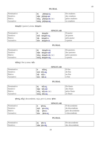 49
49
PLURAL
Nominativo οιοιοιοι ρρρρηηηητορτορτορτορ-εεεεςςςς Os oradores
Genitivo τωτωτωτωνννν ρρρρηηηητορτορτορτορ-ωνωνωνων dos oradores
Dativo τοιτοιτοιτοιςςςς ρρρρηηηητορτορτορτορ-σισισισι ( νννν ) pelos oradores
Acusativo τουτουτουτουςςςς ρρρρηηηητορτορτορτορ-ααααςςςς os oradores
ποιµηποιµηποιµηποιµηνννν ( pastor ), tema: ποιµενποιµενποιµενποιµεν-
SINGULAR
Nominativo οοοο ποιµηποιµηποιµηποιµηνννν O pastor
Genitivo τουτουτουτου ποιµεποιµεποιµεποιµενννν-οοοοςςςς do pastor
Dativo τωτωτωτω ποιµεποιµεποιµεποιµενννν-ιιιι pelo pastor
Acusativo τοτοτοτονννν ποιµεποιµεποιµεποιµενννν-αααα o pastor
PLURAL
Nominativo οιοιοιοι ποιµεποιµεποιµεποιµενννν-εεεεςςςς Os pastores
Genitivo τωτωτωτωνννν ποιµεποιµεποιµεποιµενννν-ωνωνωνων dos pastores
Dativo τοιτοιτοιτοιςςςς ποιµεποιµεποιµεποιµενννν-σισισισι ( νννν ) pelos pastores
Acusativo τουτουτουτουςςςς ποιµεποιµεποιµεποιµενννν-ααααςςςς o pastor
τετετετελολολολοςςςς ( fim ), tema: τελτελτελτελ-
SINGULAR
Nominativo οοοο τετετετελολολολοςςςς O fim
Genitivo τουτουτουτου τετετετελλλλ-ωωωωςςςς do fim
Dativo τωτωτωτω τετετετελλλλ-ιιιι no fim
Acusativo τοτοτοτονννν τετετετελλλλ-αααα o fim
PLURAL
Nominativo οιοιοιοι τετετετελλλλ-εεεεςςςς Os finais
Genitivo τωτωτωτωνννν τετετετελλλλ-ωωωωνννν dos finais
Dativo τοιτοιτοιτοιςςςς τετετετελλλλ-σισισισι ( νννν ) pelos finais
Acusativo τουτουτουτουςςςς τετετετελλλλ-ααααςςςς os finais
γεγεγεγενονονονοςςςς,,,, ουουουουςςςς ( descendente, raça, povo ), tema: γεγεγεγενενενενε-
SINGULAR
Nominativo οοοο γεγεγεγενονονονοςςςς O descendente
Genitivo τουτουτουτου γενγενγενγεν-ουουουουςςςς do descendente
Dativo τωτωτωτω γεγεγεγενενενενε-ιιιι pelo descendente
Acusativo τοτοτοτον γεν γεν γεν γενενενενε-οοοοςςςς o descendente
PLURAL
Nominativo οιοιοιοι γεγεγεγενννν-ηηηη Os descendente
Genitivo τωτωτωτωνννν γενγενγενγεν-ωωωωςςςς dos descendente
 