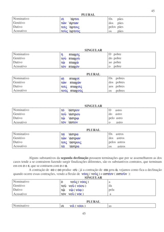 45
45
PLURAL
Nominativo οι
οι
οι
οι α
α
α
αρτ
ρτ
ρτ
ρτοι
οι
οι
οι Os pães
Genitivo τ
τ
τ
τω
ω
ω
ων
ν
ν
ν α
α
α
αρτ
ρτ
ρτ
ρτων
ων
ων
ων dos pães
Dativo τ
τ
τ
τοι
οι
οι
οις
ς
ς
ς α
α
α
αρτ
ρτ
ρτ
ρτοι
οι
οι
οις
ς
ς
ς pelos pães
Acusativo τ
τ
τ
του
ου
ου
ους
ς
ς
ς αρτ
αρτ
αρτ
αρτου
ου
ου
ους
ς
ς
ς os pães
SINGULAR
Nominativo η
η
η
η πτωχ
πτωχ
πτωχ
πτωχο
ο
ο
ος
ς
ς
ς O pobre
Genitivo τ
τ
τ
του
ου
ου
ου πτωχ
πτωχ
πτωχ
πτωχου
ου
ου
ου do pobre
Dativo τ
τ
τ
τω
ω
ω
ω πτωχ
πτωχ
πτωχ
πτωχω
ω
ω
ω ao pobre
Acusativo τ
τ
τ
το
ο
ο
ον
ν
ν
ν πτωχ
πτωχ
πτωχ
πτωχο
ο
ο
ον
ν
ν
ν o pobre
PLURAL
Nominativo αι
αι
αι
αι πτωχ
πτωχ
πτωχ
πτωχοι
οι
οι
οι Os pobres
Genitivo τ
τ
τ
τω
ω
ω
ων
ν
ν
ν πτωχ
πτωχ
πτωχ
πτωχω
ω
ω
ων
ν
ν
ν dos pobres
Dativo τ
τ
τ
τοι
οι
οι
οις
ς
ς
ς πτωχ
πτωχ
πτωχ
πτωχοι
οι
οι
οις
ς
ς
ς aos pobres
Acusativo τ
τ
τ
του
ου
ου
ους
ς
ς
ς πτωχ
πτωχ
πτωχ
πτωχου
ου
ου
ους
ς
ς
ς os pobres
SINGULAR
Nominativo τ
τ
τ
το
ο
ο
ο α
α
α
αστρ
στρ
στρ
στρον
ον
ον
ον O astro
Genitivo τ
τ
τ
του
ου
ου
ου α
α
α
αστρ
στρ
στρ
στρου
ου
ου
ου do astro
Dativo τ
τ
τ
τω
ω
ω
ω α
α
α
αστρ
στρ
στρ
στρω
ω
ω
ω pelo astro
Acusativo τ
τ
τ
το
ο
ο
ον
ν
ν
ν α
α
α
αστ
στ
στ
στον
ον
ον
ον o astro
PLURAL
Nominativo τ
τ
τ
τα
α
α
α α
α
α
αστρ
στρ
στρ
στρα
α
α
α Os astros
Genitivo τ
τ
τ
τω
ω
ω
ων
ν
ν
ν α
α
α
αστρ
στρ
στρ
στρων
ων
ων
ων dos astros
Dativo τ
τ
τ
τοι
οι
οι
οις
ς
ς
ς α
α
α
αστρ
στρ
στρ
στροι
οι
οι
οις
ς
ς
ς pelos astros
Acusativo τ
τ
τ
τα
α
α
α α
α
α
αστρ
στρ
στρ
στρα
α
α
α os astros
Alguns substantivos da segunda declinação possuem terminações que por se assemelharem as dos
casos tende a se contrairem fazendo surgir finalizações diferentes, são os substantivos contratos, que terminam
em em ο
ο
ο
ο e ε
ε
ε
ε, que se contraem com ο
ο
ο
ο e α
α
α
α.
A contração de -εο
εο
εο
εο e οο
οο
οο
οο produz -ου
ου
ου
ου ; já a contração de -εα
εα
εα
εα gera α
α
α
α, vejamos como fica a declinação
quando ocorre essas contrações, vendo a flexão de ν
ν
ν
νο
ο
ο
οο
ο
ο
ος
ς
ς
ς ( νο
νο
νο
νου
υ
υ
υς
ς
ς
ς ) e οστ
οστ
οστ
οστε
ε
ε
εο
ο
ο
ον
ν
ν
ν ( οστ
οστ
οστ
οστου
ου
ου
ουν
ν
ν
ν ):
SINGULAR
Nominativo ο
ο
ο
ο νο
νο
νο
νου
υ
υ
υς
ς
ς
ς ( ν
ν
ν
νο
ο
ο
οο
ο
ο
ος
ς
ς
ς ) a
Genitivo τ
τ
τ
του
ου
ου
ου νο
νο
νο
νου
υ
υ
υ ( ν
ν
ν
νο
ο
ο
οο
ο
ο
ου
υ
υ
υ ) da
Dativo τω
τω
τω
τω ν
ν
ν
νω
ω
ω
ω ( ν
ν
ν
νο
ο
ο
οω
ω
ω
ω ) pela
Acusativo το
το
το
τον
ν
ν
ν νο
νο
νο
νου
υ
υ
υ ( ν
ν
ν
νο
ο
ο
οε
ε
ε
ε ) a
PLURAL
Nominativo οι
οι
οι
οι ν
ν
ν
νοι
οι
οι
οι ( ν
ν
ν
νο
ο
ο
οο
ο
ο
οι
ι
ι
ι ) as
 
