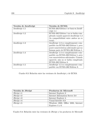 188 Capítulo 9. JavaScript
Versión de JavaScript Versión de ECMA
JavaScript 1.1 ECMA-262 Edition 1 se basa en JavaS-
cript 1.1
JavaScript 1.2 ECMA-262 Edition 1 no se había com-
pletado cuando apareció JavaScript 1.2
(la compatibilidad entre ambos no es
total).
JavaScript 1.3 JavaScript 1.3 es completamente com-
patible con ECMA-262 Edition 1, pero
posee características adicionales que no
forman parte de ECMA-262 Edition 1.
JavaScript 1.4 JavaScript 1.4 es completamente com-
patible con ECMA-262 Edition 1, pero
con características adicionales. Cuando
apareció, aún no se había completado
ECMA-262 Edition 3.
JavaScript 1.5 JavaScript 1.5 es completamente com-
patible con ECMA-262 Edition 3.
Cuadro 9.3: Relación entre las versiones de JavaScript y de ECMA
Versión de JScript Productos de Microsoft
JScript v1 Internet Explorer 3
JScript v2 Internet Information Server 3.0
JScript v3 Internet Explorer 4
JScript v4 Visual Interdev 6.0
JScript v5 Windows 2000, Oce 2000, Internet
Explorer 5 y 6
Cuadro 9.4: Relación entre las versiones de JScript y los productos de Microsoft
 