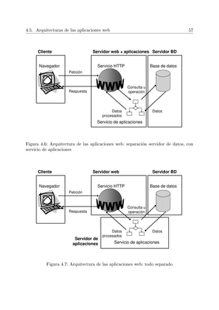 4.5. Arquitecturas de las aplicaciones web 57
Figura 4.6: Arquitectura de las aplicaciones web: separación servidor de datos, con
servicio de aplicaciones
Figura 4.7: Arquitectura de las aplicaciones web: todo separado
 