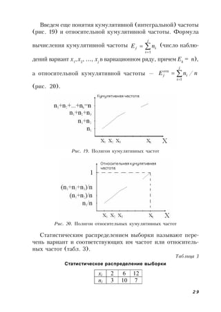 29
Введем еще понятия кумулятивной (интегральной) частоты
(рис. 19) и относительной кумулятивной частоты. Формула
вычисления кумулятивной частоты 


j
i
ij nE
1
(число наблю-
дений вариант x1
,x2
, …, xj
в вариационном ряду, причем Ek
= n),
а относительной кумулятивной частоты — nnE
j
i
ij /
1
отн



(рис. 20).
Рис. 19. Полигон кумулятивных частот
Рис. 20. Полигон относительных кумулятивных частот
Статистическим распределением выборки называют пере-
чень вариант и соответствующих им частот или относитель-
ных частот (табл. 3).
Таблица 3
Статистическое распределение выборки
xi 2 6 12
ni 3 10 7
 