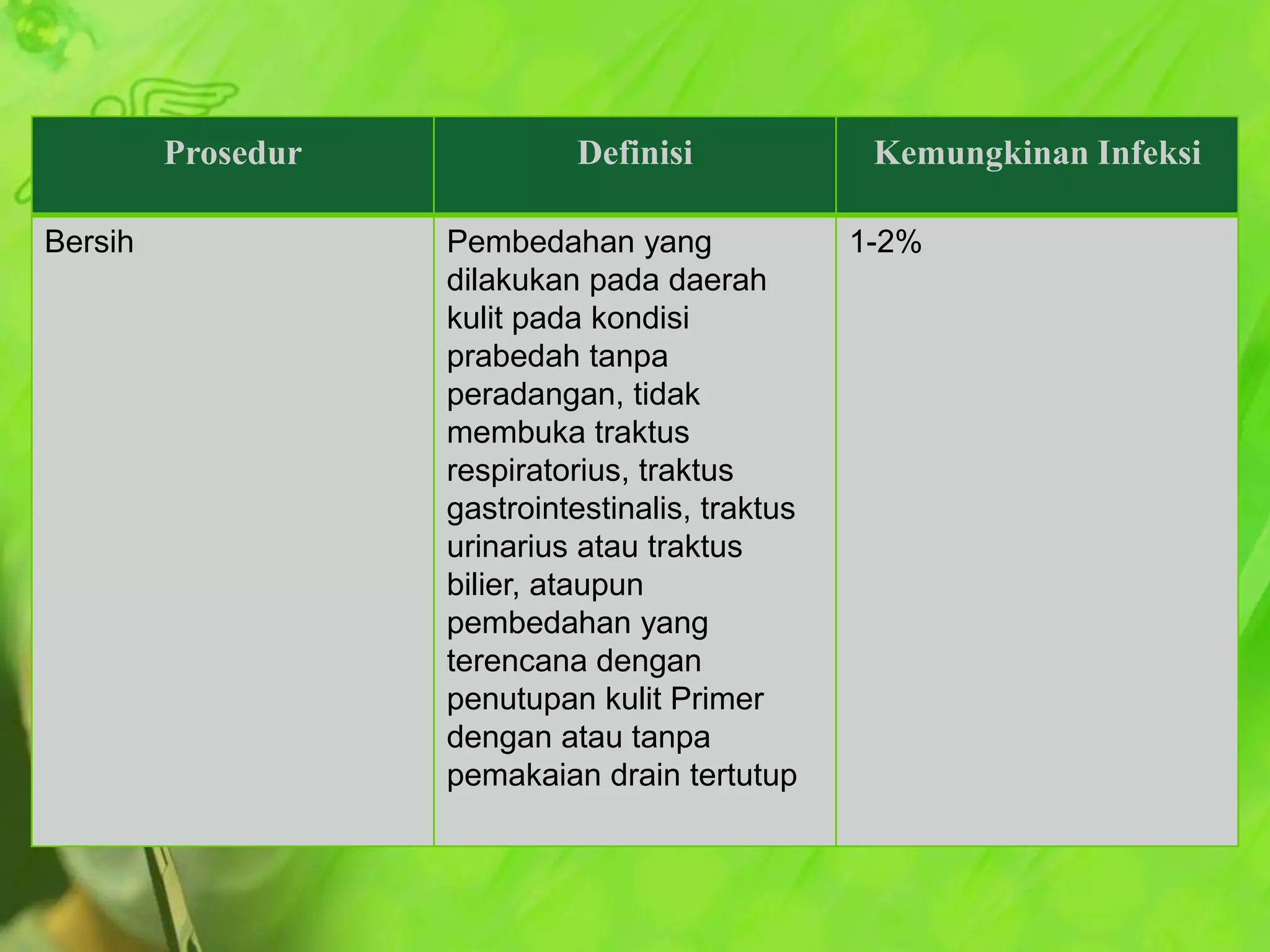 Prosedur
Bersih

Definisi
Pembedahan yang
dilakukan pada daerah
kulit pada kondisi
prabedah tanpa
peradangan, tidak
membuka traktus
respiratorius, traktus
gastrointestinalis, traktus
urinarius atau traktus
bilier, ataupun
pembedahan yang
terencana dengan
penutupan kulit Primer
dengan atau tanpa
pemakaian drain tertutup

Kemungkinan Infeksi
1-2%

 