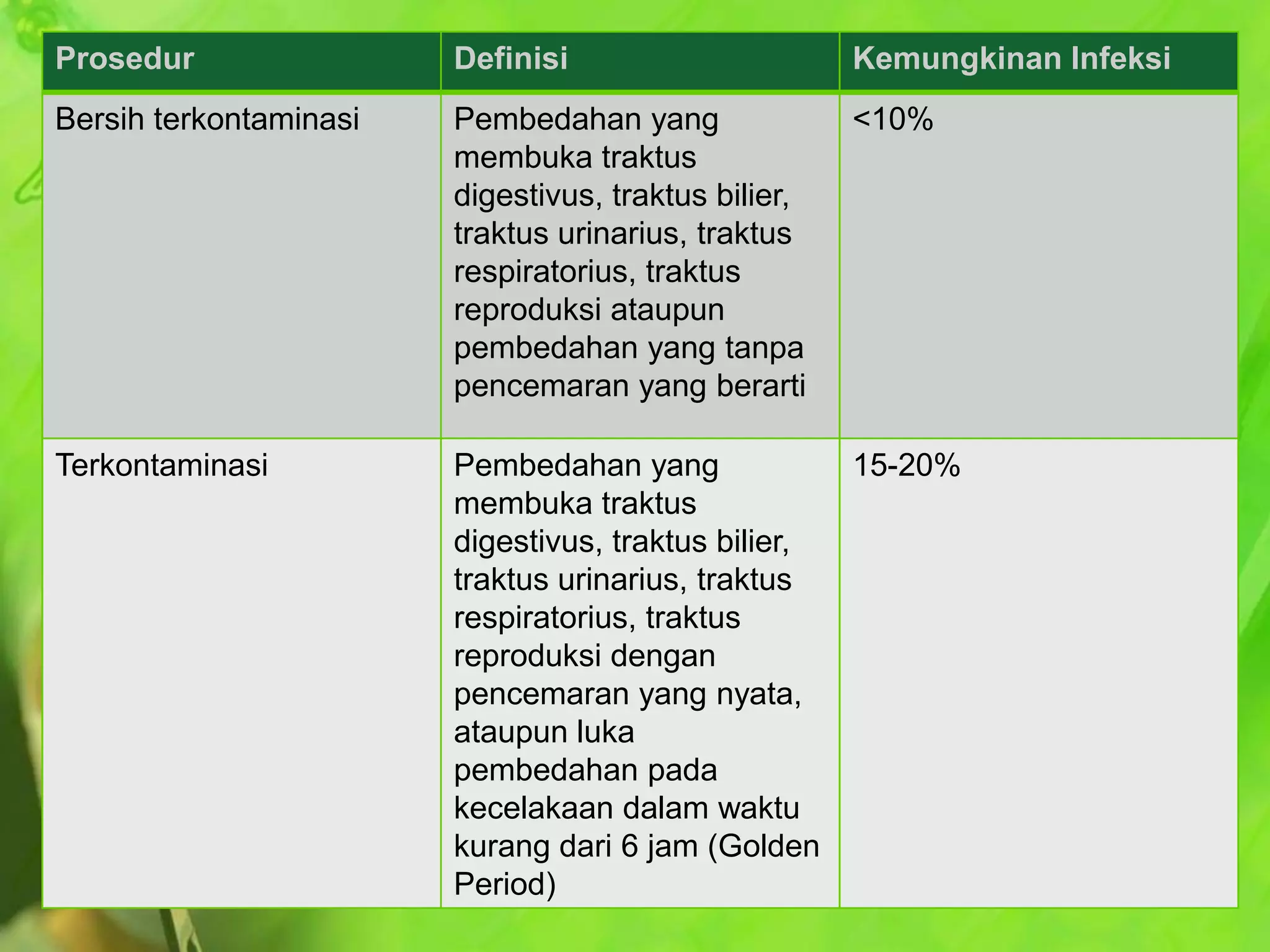 Prosedur

Definisi

Kemungkinan Infeksi

Bersih terkontaminasi

Pembedahan yang
membuka traktus
digestivus, traktus bilier,
traktus urinarius, traktus
respiratorius, traktus
reproduksi ataupun
pembedahan yang tanpa
pencemaran yang berarti

<10%

Terkontaminasi

Pembedahan yang
membuka traktus
digestivus, traktus bilier,
traktus urinarius, traktus
respiratorius, traktus
reproduksi dengan
pencemaran yang nyata,
ataupun luka
pembedahan pada
kecelakaan dalam waktu
kurang dari 6 jam (Golden
Period)

15-20%

 