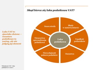 PwC
Skąd bierze się luka podatkowa VAT?
Luka VAT to
zjawisko złożone –
oszustwa
podatkowe to
ważny, ale nie
jedyny jej element
Szara strefa
Luka
podatkowa
Błędy
w samowymiarze
Upadłość
podatników
OszustwaNiewydajność
poboru podatków
Nieuczciwa
optymalizacja
podatkowa
Wyłudzenia VAT - luka
podatkowa w 2016 r.
 