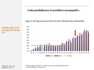 PwC
Luka podatkowa to problem europejski…
Polska luka VAT
powyżej średniej
UE
Źródło: „Study and Reports on the VAT Gap in the EU-28 Member States:
2016 Final Report”, sierpień 2016
Wyłudzenia VAT - luka
podatkowa w 2016 r.
 