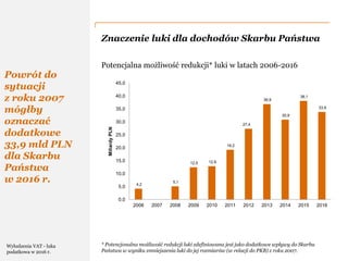 PwC
Znaczenie luki dla dochodów Skarbu Państwa
Powrót do
sytuacji
z roku 2007
mógłby
oznaczać
dodatkowe
33,9 mld PLN
dla Skarbu
Państwa
w 2016 r.
Potencjalna możliwość redukcji* luki w latach 2006-2016
* Potencjonalna możliwość redukcji luki zdefiniowana jest jako dodatkowe wpływy do Skarbu
Państwa w wyniku zmniejszenia luki do jej rozmiarów (w relacji do PKB) z roku 2007.
4,2
5,1
12,5 12,9
19,2
27,4
36,9
30,9
38,1
33,9
0,0
5,0
10,0
15,0
20,0
25,0
30,0
35,0
40,0
45,0
2006 2007 2008 2009 2010 2011 2012 2013 2014 2015 2016
MiliardyPLN
Wyłudzenia VAT - luka
podatkowa w 2016 r.
 