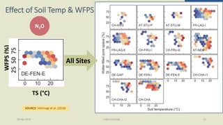 Greenhouse gas fluxes over managed grasslands in Central Europe