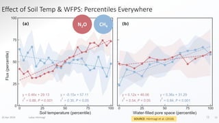 Greenhouse gas fluxes over managed grasslands in Central Europe