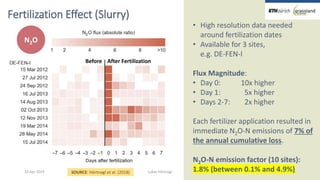 Greenhouse gas fluxes over managed grasslands in Central Europe
