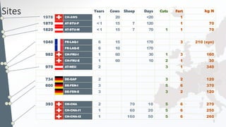 Greenhouse gas fluxes over managed grasslands in Central Europe